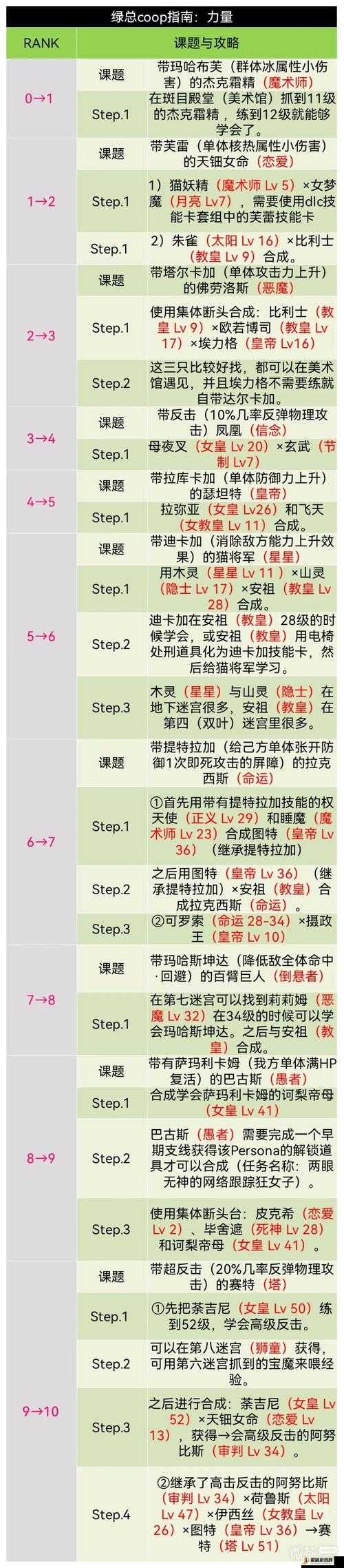 女神异闻录5皇家版川上贞代好感度提升及Coop等级攻略详解